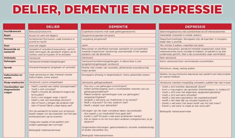 Dit zijn de verschillen tussen delier, dementie en depressie (poster